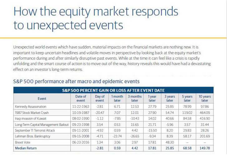 How the Equity Market Responds to Unexpected Events