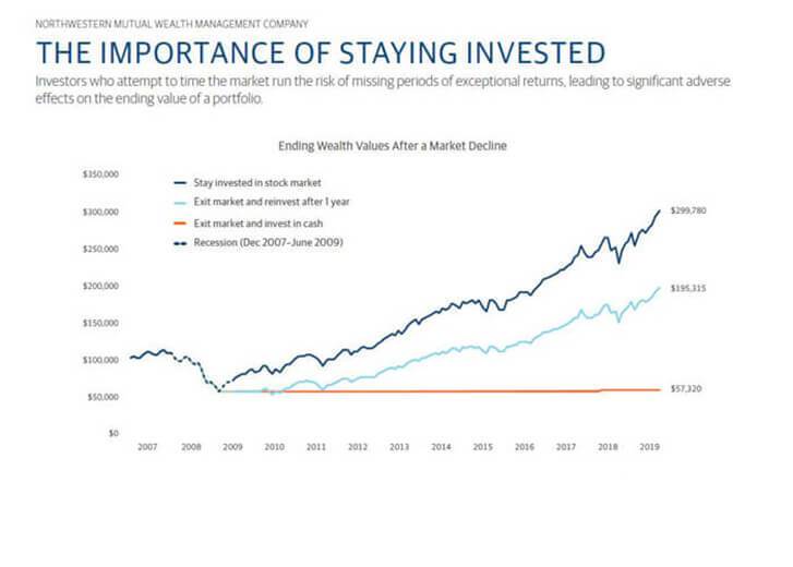 The Importance of Staying Invested