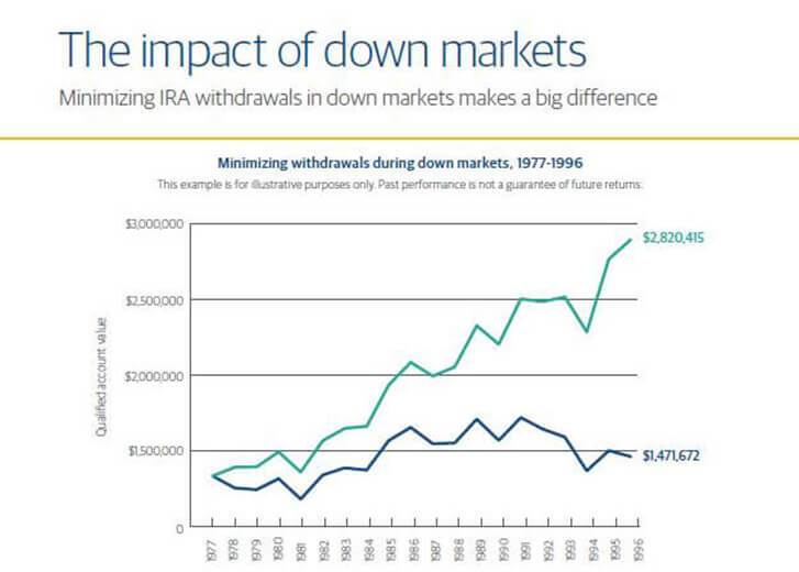 The impact of down markets